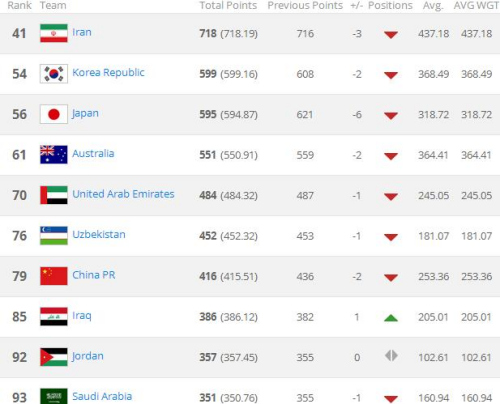 FIFA排名:国足下降2位列世界第79 亚洲仍第7