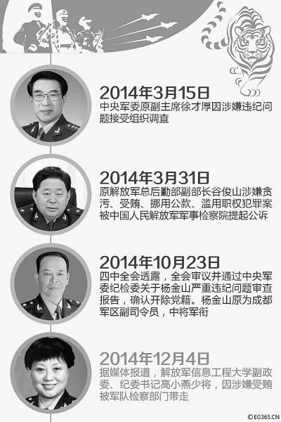 2014年中国军队重拳“打虎” 纠风反腐层层紧压