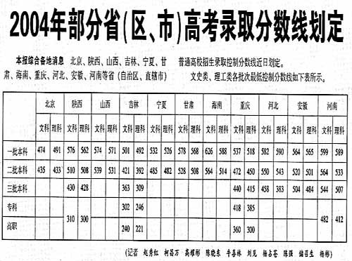 北京等部分省区市今年高考录取分数线划定(图