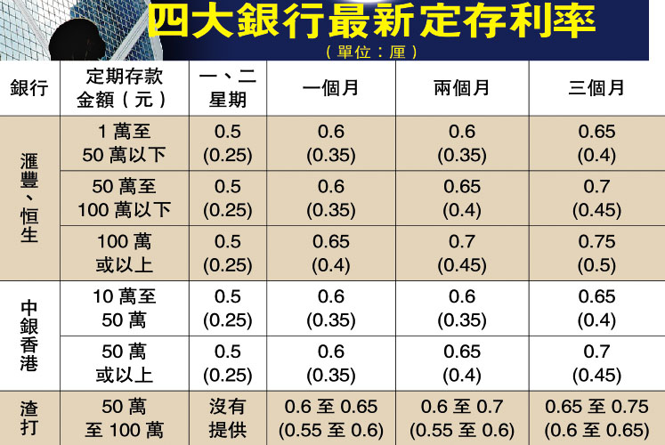 香港三大银行将定期存款利率普遍调高四分之一