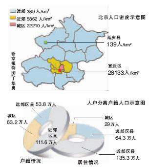 北京1%人口调查完成 宣武人口密度超延庆200