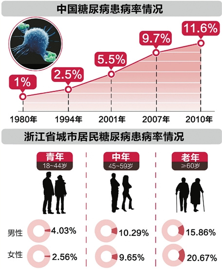 记者调查中国糖尿病发展趋势：10人中就有1人患病