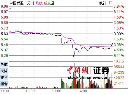 遭反垄断调查 中国联通A股放量收跌2.84%