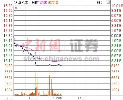 华谊兄弟差1分钱跌停 股价午间收跌9.94%