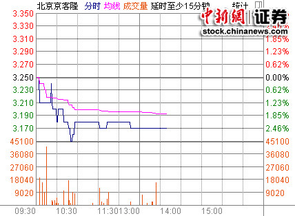 京客隆和联华超市业绩大幅下降 股价双双大跌