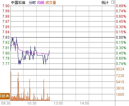 中国石油AH股涨跌不一 A股跌0.51%H股涨近1