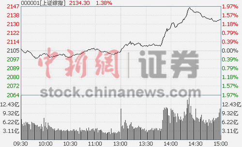 沪港通试点消息引爆AH股 沪指放量收涨1.38%