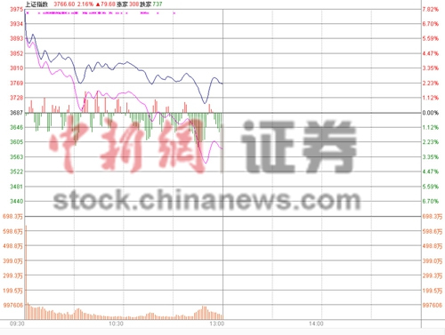 沪指半日涨2.15%金融股携“石化双雄”护盘