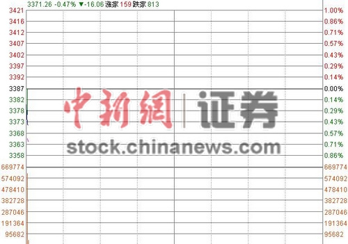 沪指周五低开0.21%婴童概念股受热捧涨近6%