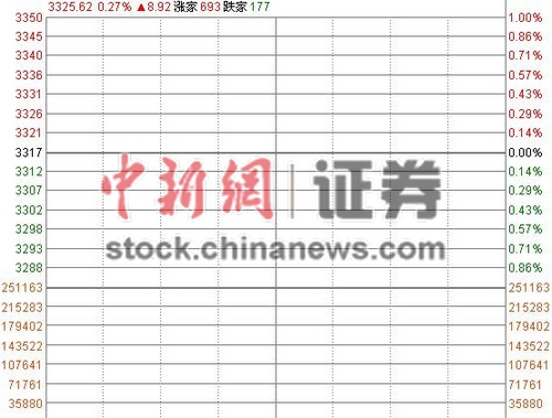 沪指高开0.27%企稳3300点医药、军工股回暖