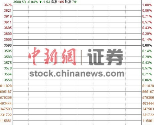 沪指低开0.04%迅速翻红攻上3600点券商银行股助涨