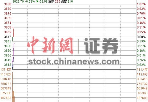 沪指低开0.81%逼近3600点关口逾2000个股下跌