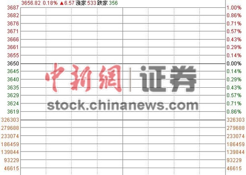 沪指周四高开0.18%石油股上攻券商股萎靡