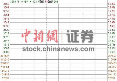 沪指低开0.88%直逼3600点关口权重股齐唱空