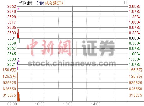 沪指低开1.63%退守3500点行业板块尽墨权重股跳水