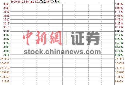 沪指高开0.64%企稳3600点券商股率领权重股反弹