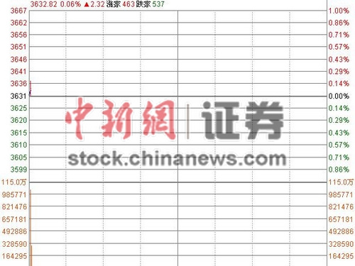 沪指早盘微幅高开0.01%网络房产等板块助涨