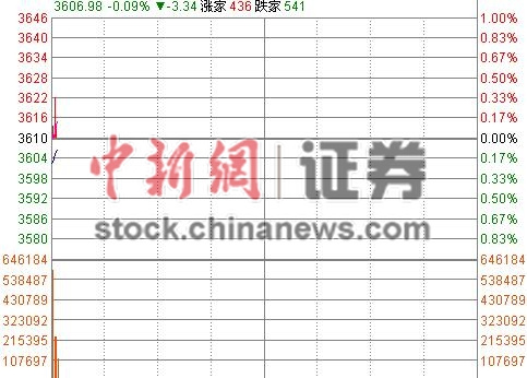 沪指早盘低开0.21%逾1400只个股开盘下跌