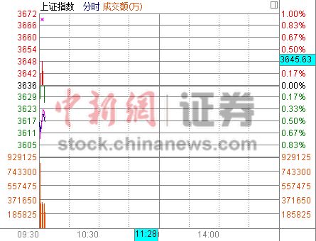 沪指低开0.52%顽守3600点券商股重挫中信证券跌4%