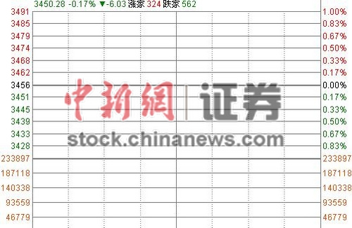 沪指低开0.17%退守3400点权重股开盘萎靡