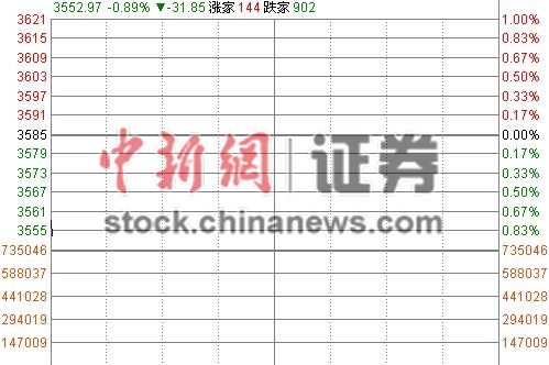 沪指低开0.74%防御3500点金融股全线回调