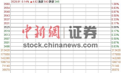 沪指高开0.14%稳守3500点有色保险股表现活跃