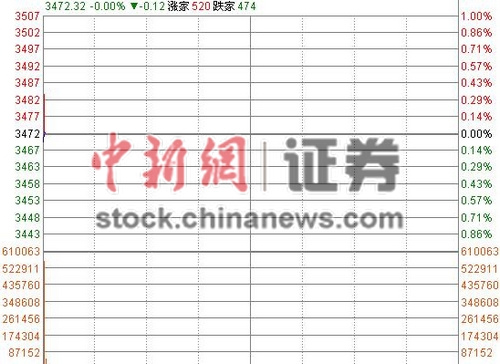 沪指低开0.08%券商股反弹创业板盘初迅速翻红