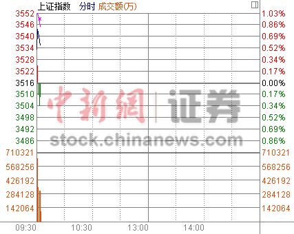 沪指高开0.5%稳守3500点创业板挑战2800点