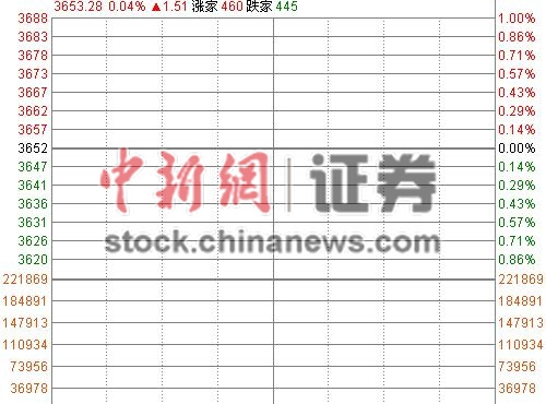 沪指高开0.04%后迅速翻绿石油券商股微涨