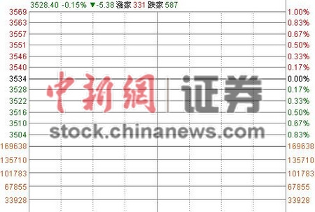 沪指低开0.15%迅速翻红企稳3500点金融股小幅反弹