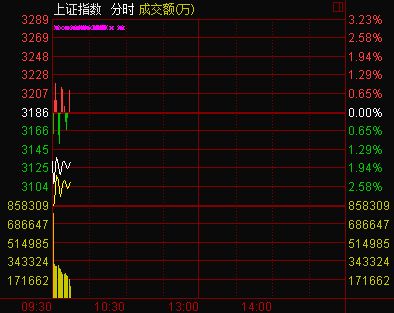 两市低开沪指跌1.71%直逼3100点煤炭股延续强势