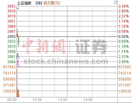 沪指跳空低开2.56%失守2900点权重股凌厉杀跌