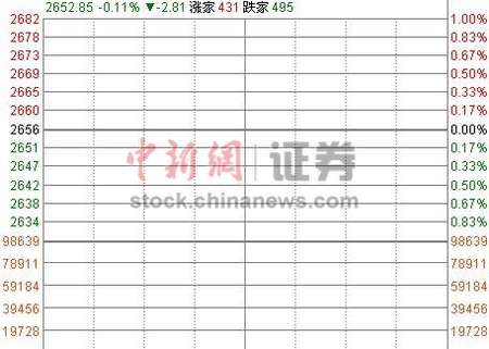 沪指低开0.11%迅速翻红券商、保险股开盘上扬