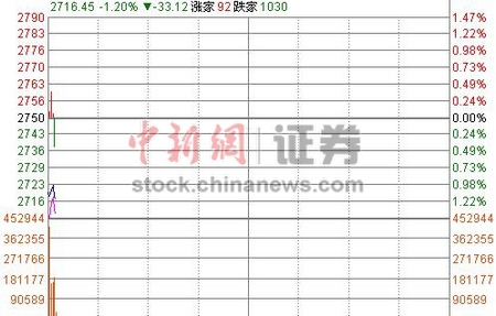 沪指低开1.09%防守2700点地产股逆市上扬