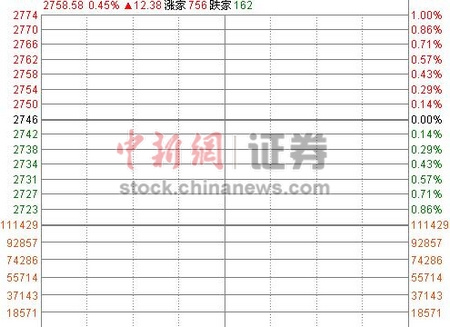 沪指高开0.45%稳守2700点权重股携手做多