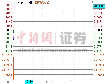 沪指低开0.24%守稳2800点黄金概念股杀跌