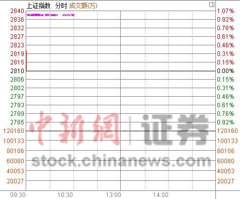 A股预期稳定沪指高开0.7%各板块全线飘红