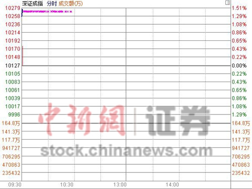 沪指高开0.79%剑指3000点券商板块爆发领涨