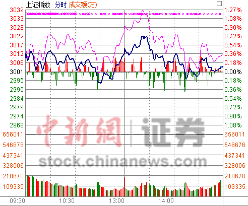 3月收官战沪指涨0.11%险守3000点月涨幅高达29%