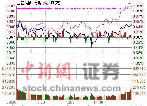 沪指收盘涨0.51%“煤飞色舞”谢幕反压大盘