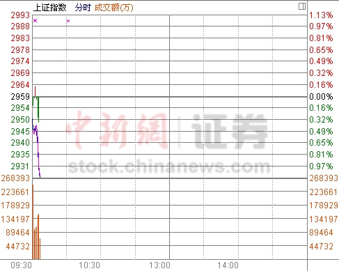 两市小幅低开沪指跌0.31%酿酒和猪肉概念股走强