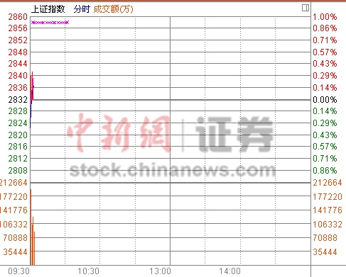 两市小幅低开沪指跌0.35%ST、黄金概念板块领跌