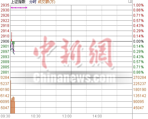 两市小幅低开沪指开盘险守2900点煤炭股跌幅居前