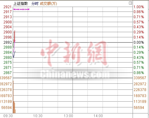 两市小幅低开沪指跌0.28%物联网跌幅居前