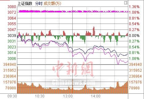 沪指跌0.86%考验3000点石墨烯板块成资金避风港