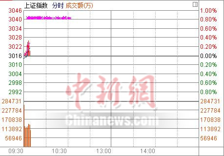 沪指低开微跌0.06%黄金概念股涨幅居前