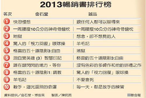 台湾2013年畅销书排行职场沟通类与科普类夺