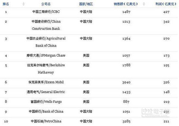福布斯公布全球2000大企业榜台湾47家企业入选