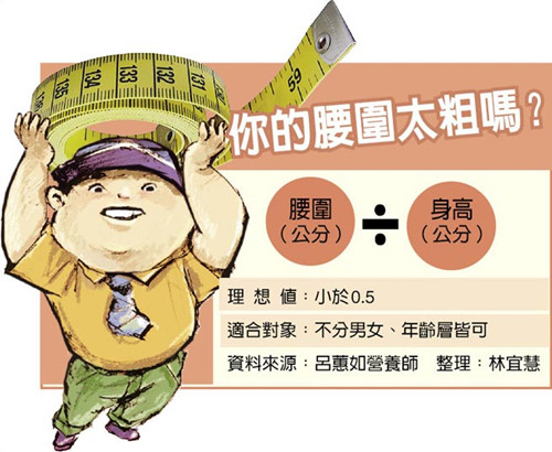 调查称26%台湾学童腰围过粗主因乱吃少动