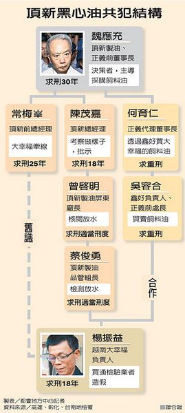 顶新备妥巨资准备办保台检方指被告“神通广大”